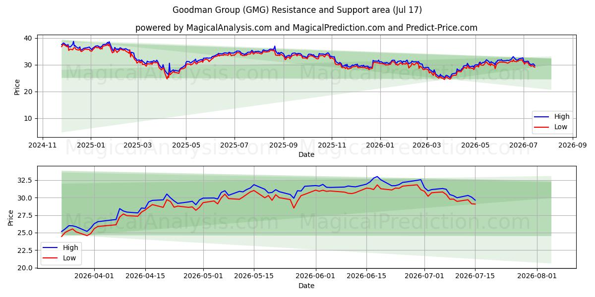  Goodman Group (GMG) Support and Resistance area (16 Jul) 
