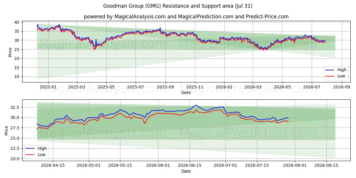  Goodman Group (GMG) Support and Resistance area (30 Jul) 