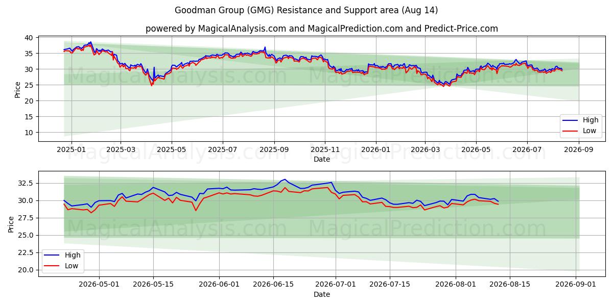  Goodman Group (GMG) Support and Resistance area (13 Aug) 