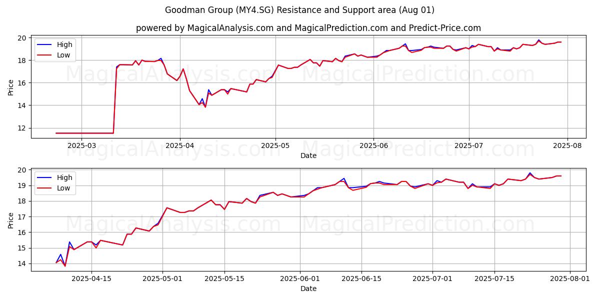  Goodman Group (MY4.SG) Support and Resistance area (31 Jul) 