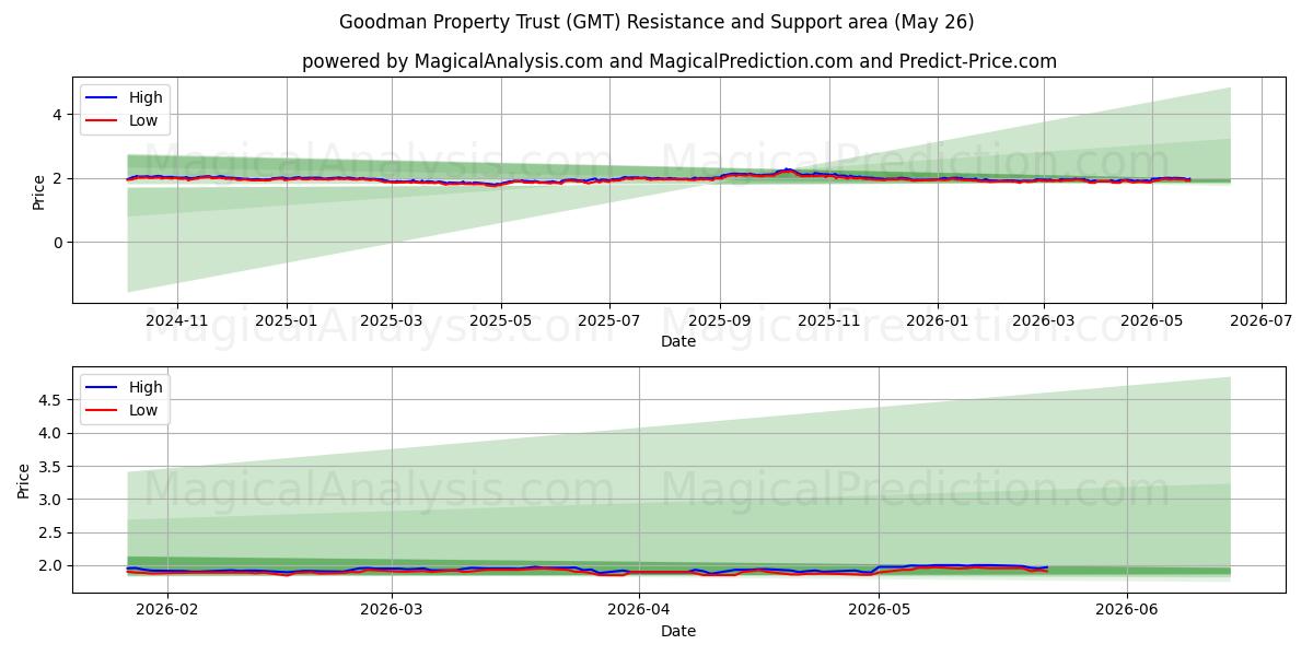  Goodman Property Trust (GMT) Support and Resistance area (25 May) 
