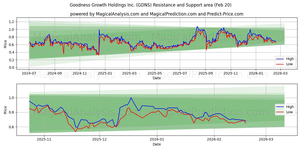  Goodness Growth Holdings Inc. (GDNS) Support and Resistance area (19 Feb) 
