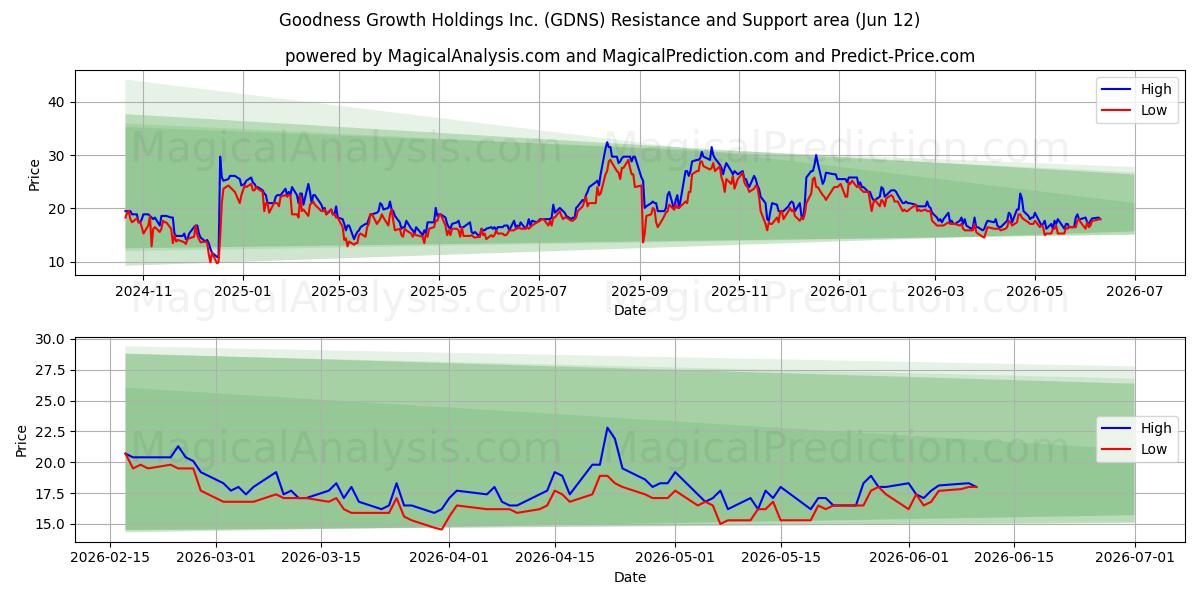  Goodness Growth Holdings Inc. (GDNS) Support and Resistance area (11 Jun) 