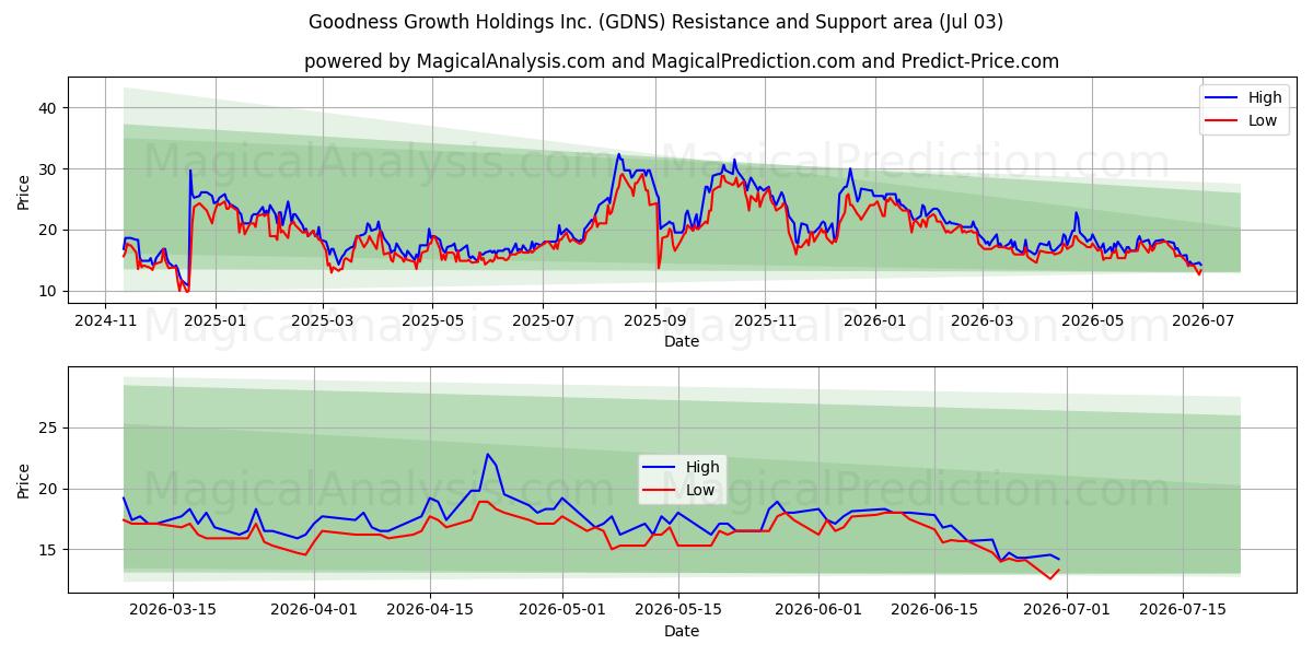  Goodness Growth Holdings Inc. (GDNS) Support and Resistance area (02 Jul) 