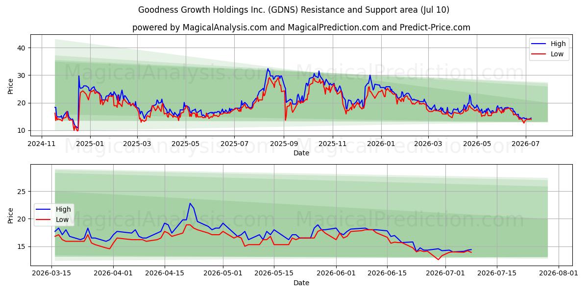  Goodness Growth Holdings Inc. (GDNS) Support and Resistance area (09 Jul) 