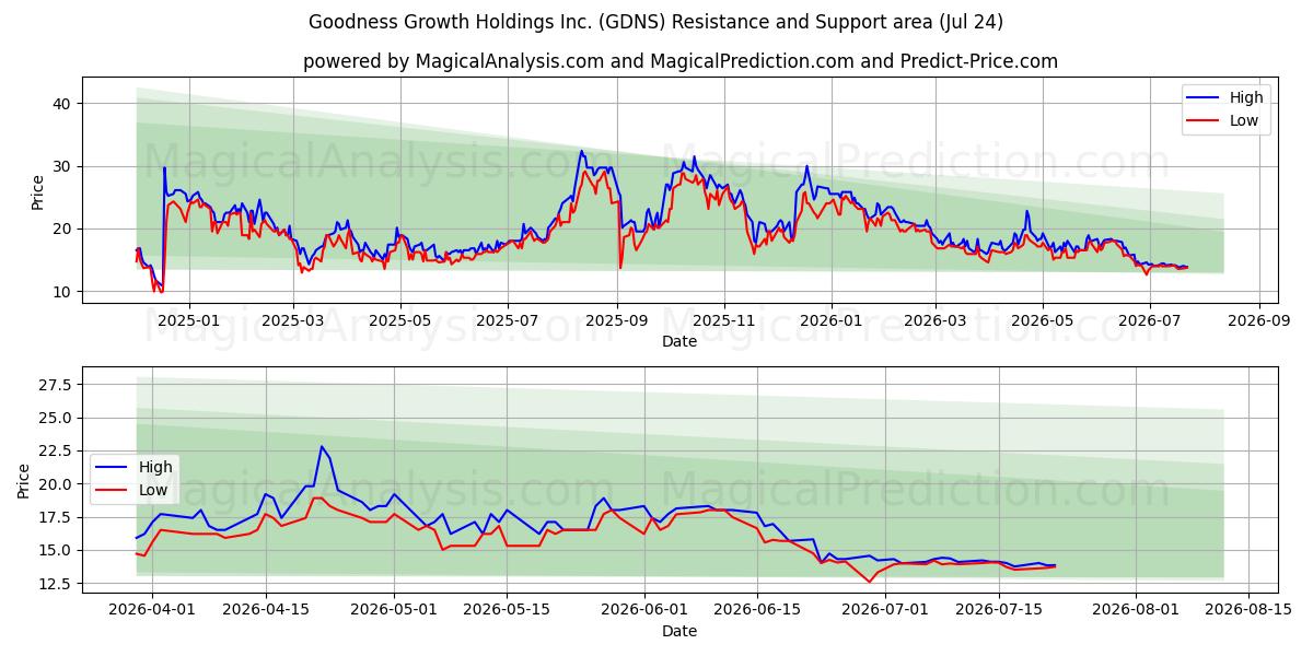  Goodness Growth Holdings Inc. (GDNS) Support and Resistance area (23 Jul) 