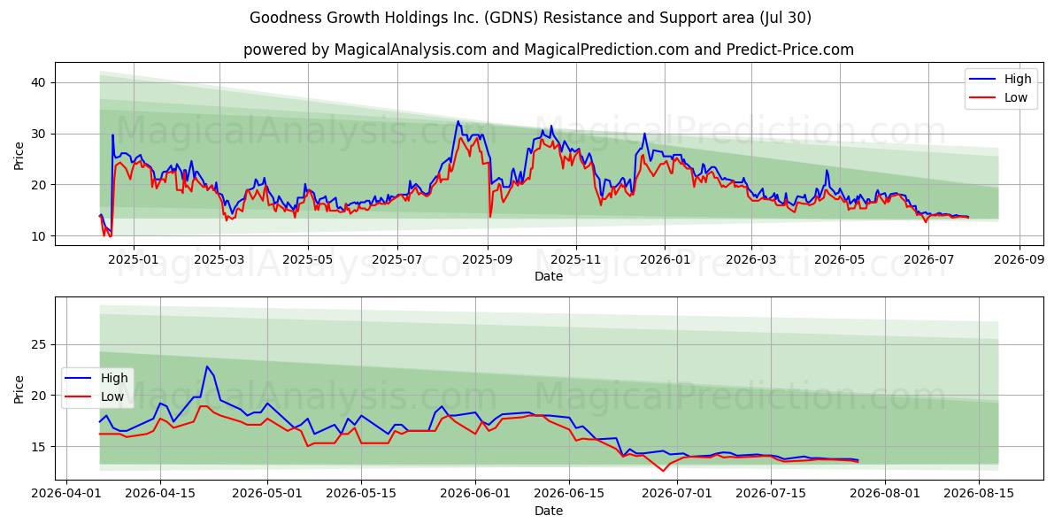  Goodness Growth Holdings Inc. (GDNS) Support and Resistance area (29 Jul) 