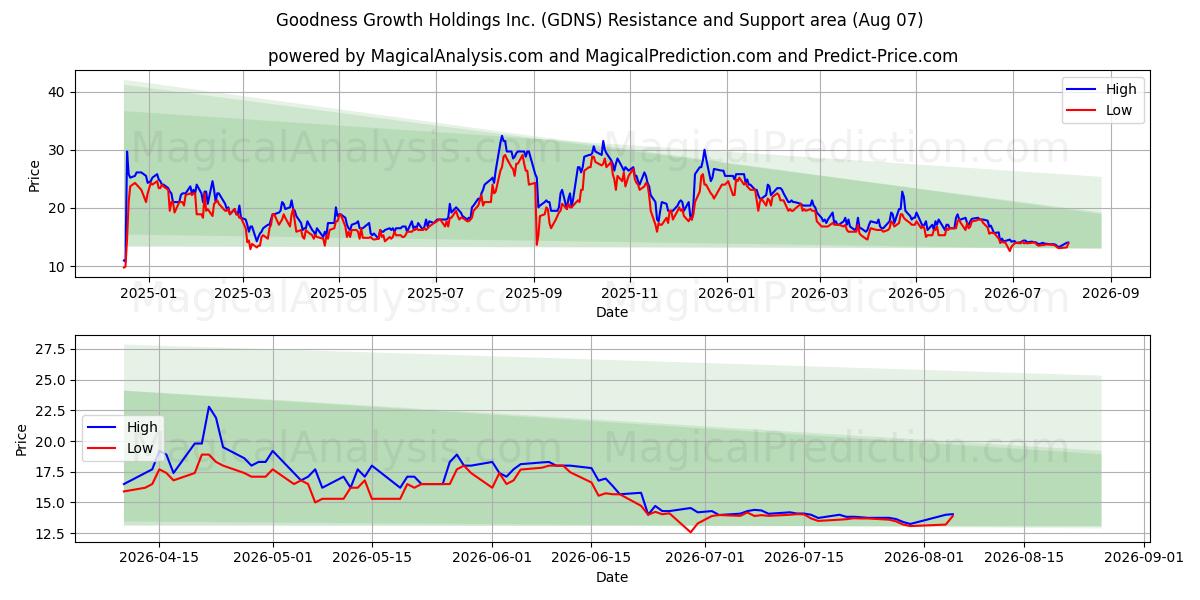  Goodness Growth Holdings Inc. (GDNS) Support and Resistance area (06 Aug) 