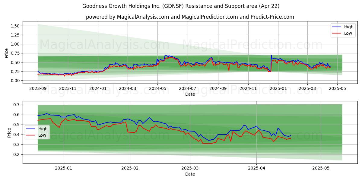  Goodness Growth Holdings Inc. (GDNSF) Support and Resistance area (22 Apr) 