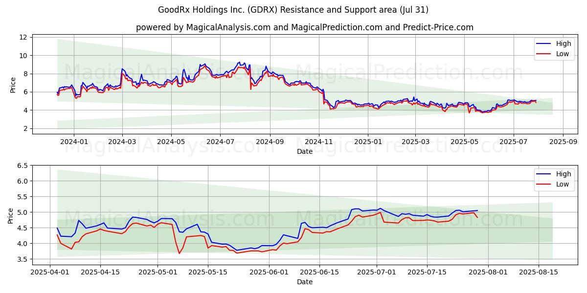  GoodRx Holdings Inc. (GDRX) Support and Resistance area (30 Jul) 