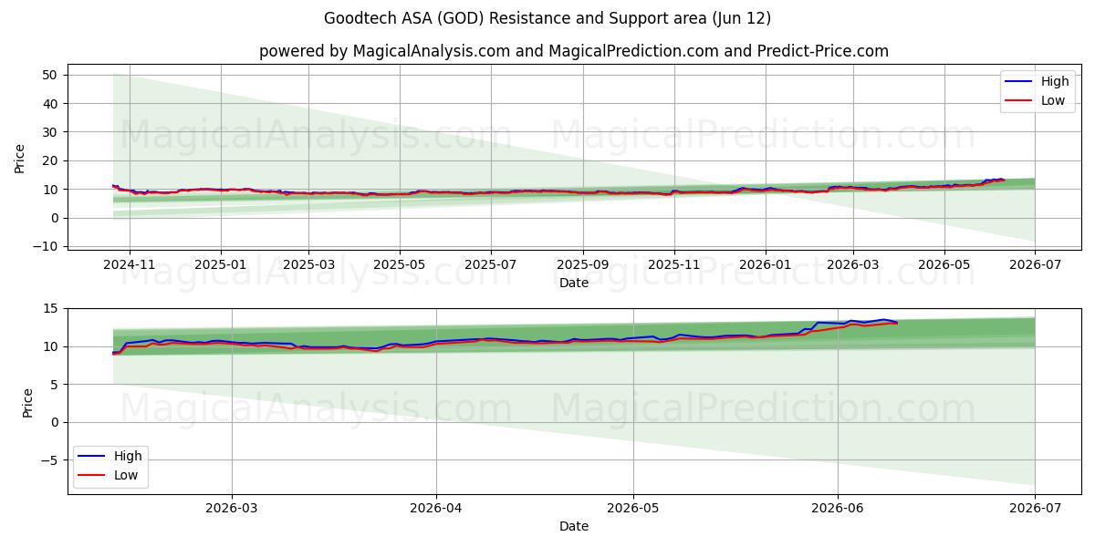  Goodtech ASA (GOD) Support and Resistance area (11 Jun) 