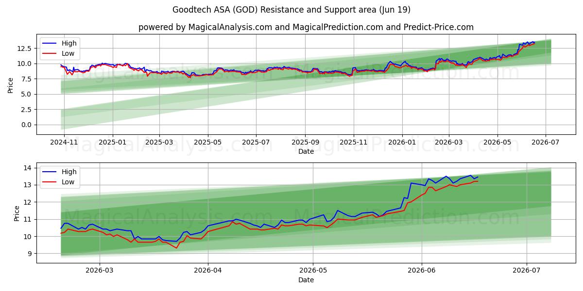  Goodtech ASA (GOD) Support and Resistance area (18 Jun) 