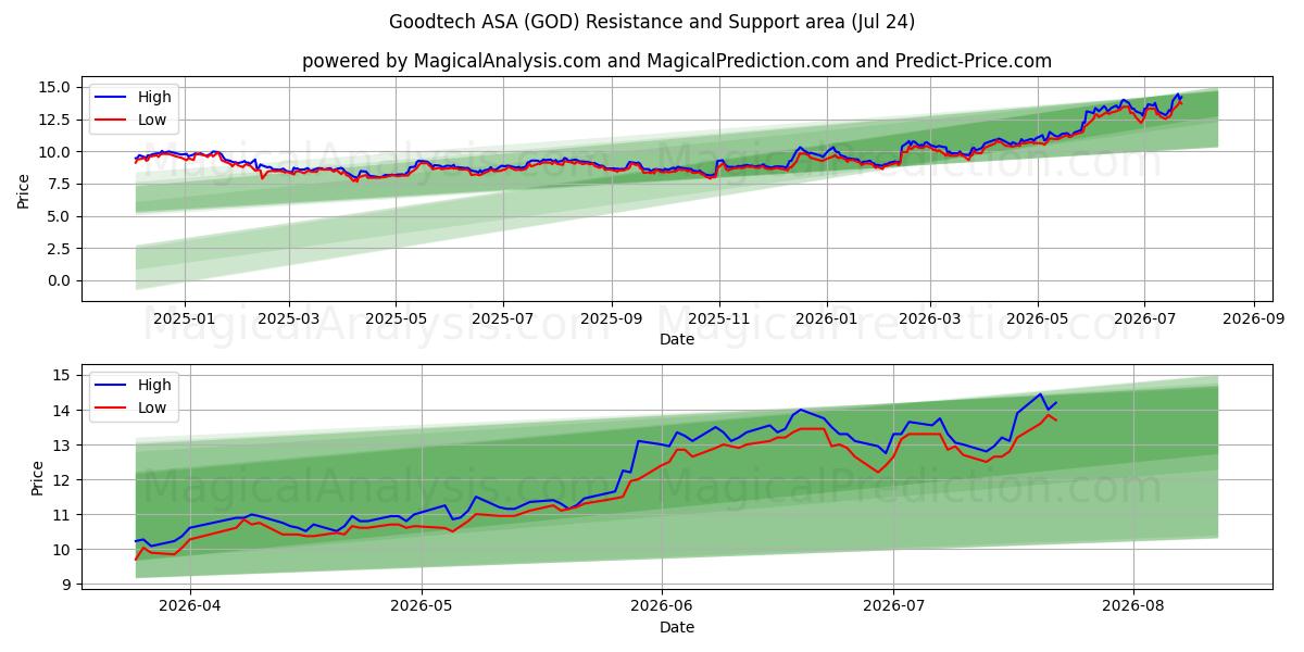  Goodtech ASA (GOD) Support and Resistance area (23 Jul) 