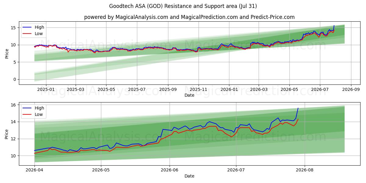  Goodtech ASA (GOD) Support and Resistance area (30 Jul) 