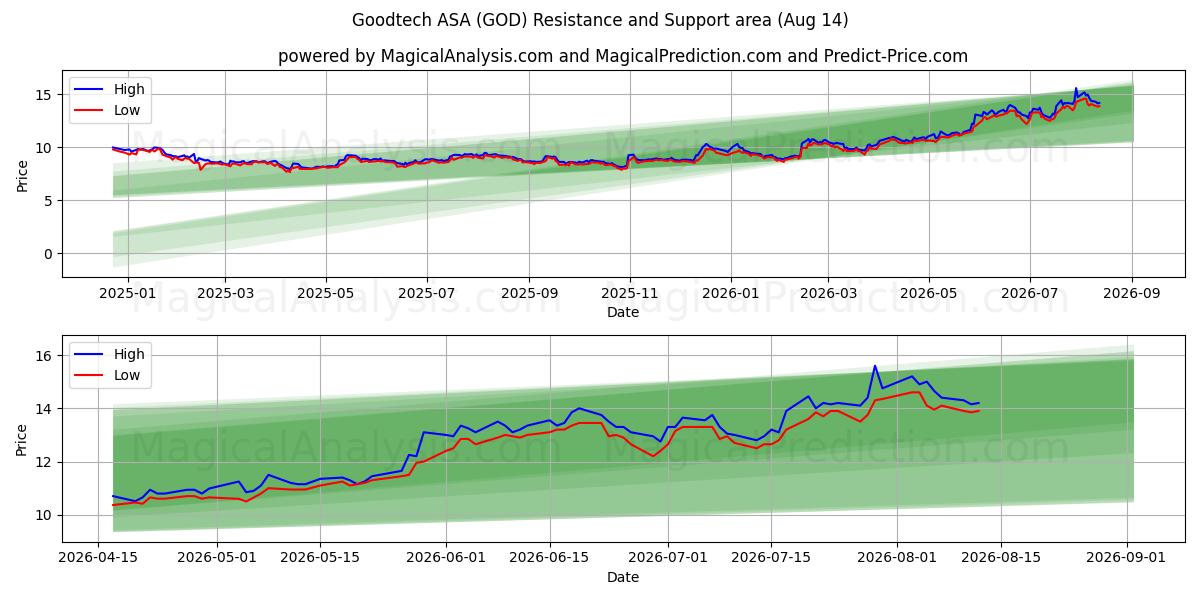  Goodtech ASA (GOD) Support and Resistance area (13 Aug) 