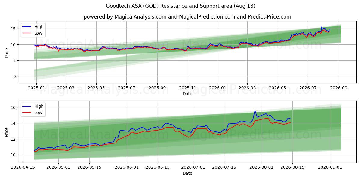  Goodtech ASA (GOD) Support and Resistance area (17 Aug) 