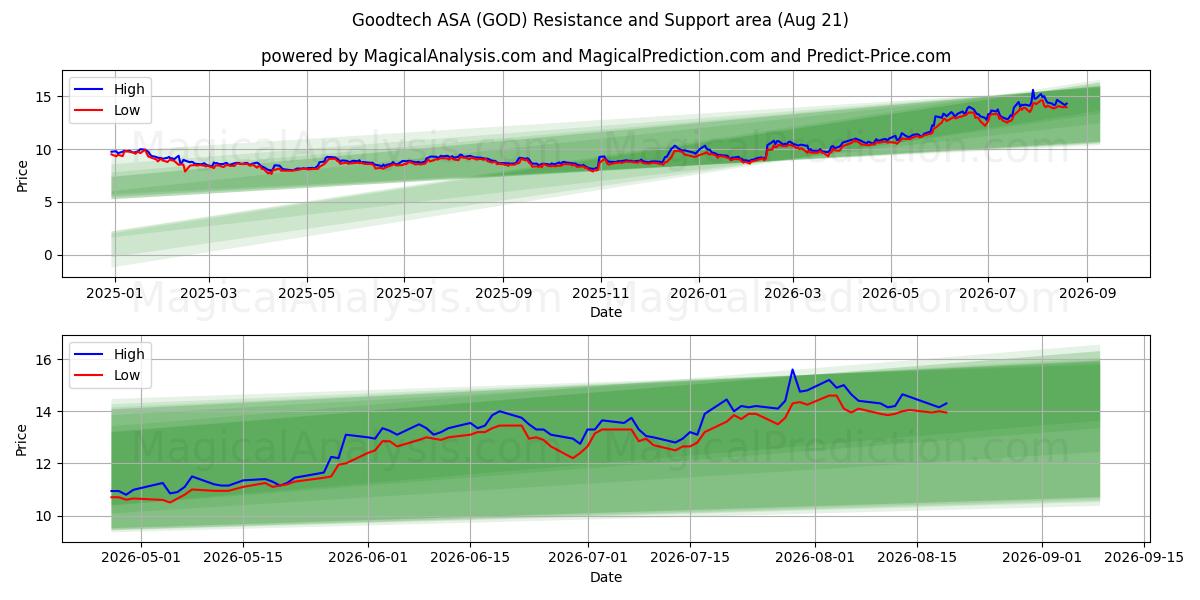  Goodtech ASA (GOD) Support and Resistance area (20 Aug) 