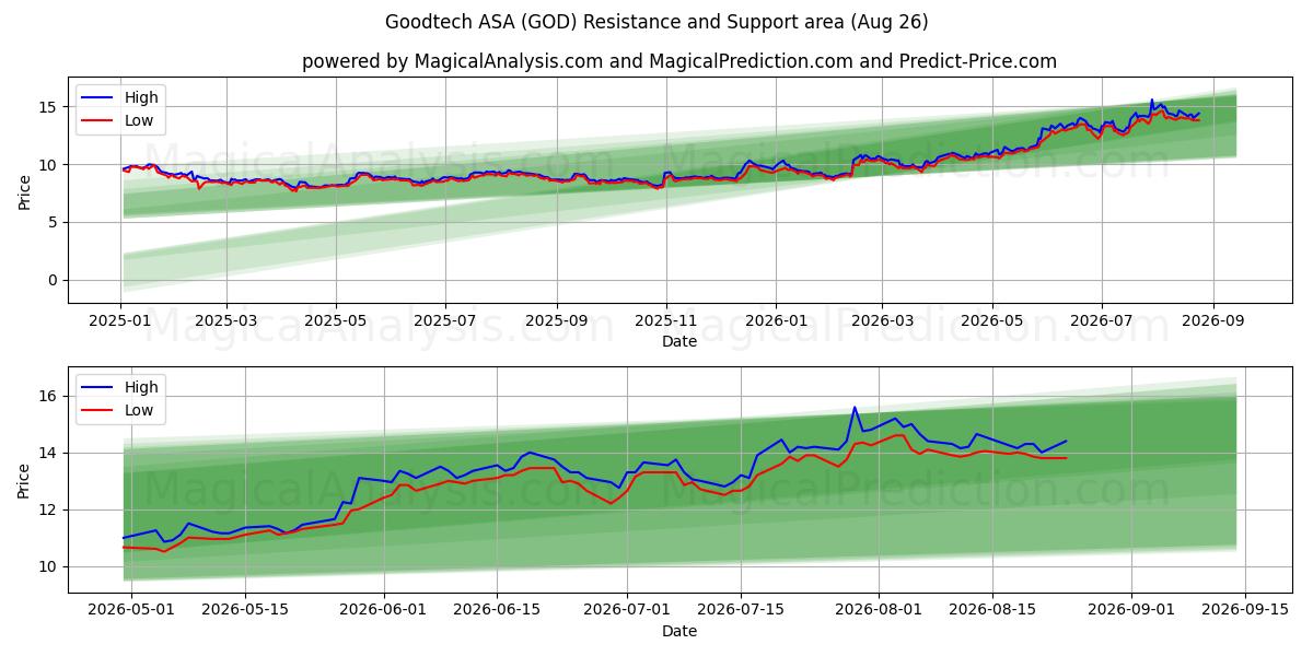 Goodtech ASA (GOD) Support and Resistance area (25 Aug) 