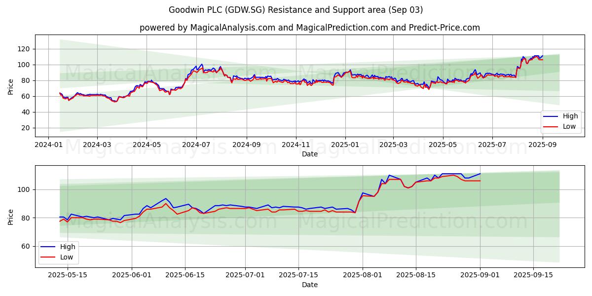  Goodwin PLC (GDW.SG) Support and Resistance area (02 Sep) 