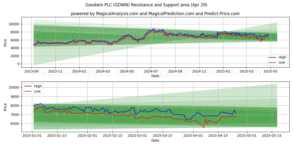 Goodwin PLC (GDWN) Support and Resistance area (29 Apr) Goodwin PLC (GDWN) Support and Resistance area (29 Apr)