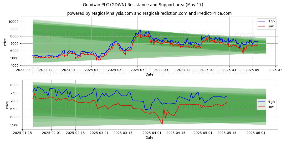  Goodwin PLC (GDWN) Support and Resistance area (17 May) 