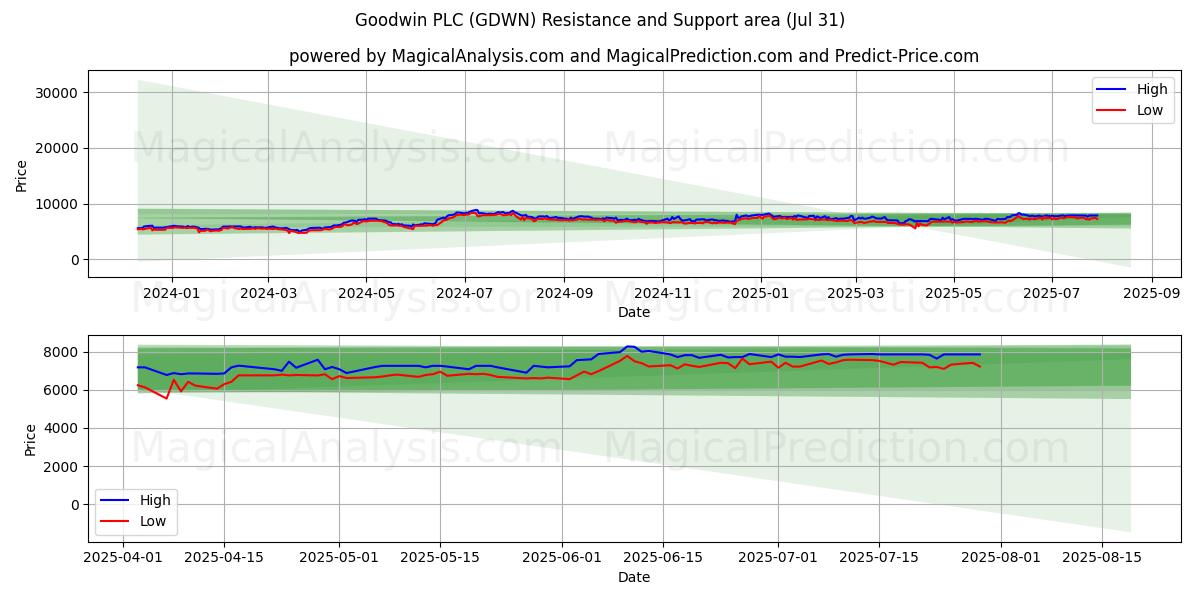  Goodwin PLC (GDWN) Support and Resistance area (30 Jul) 