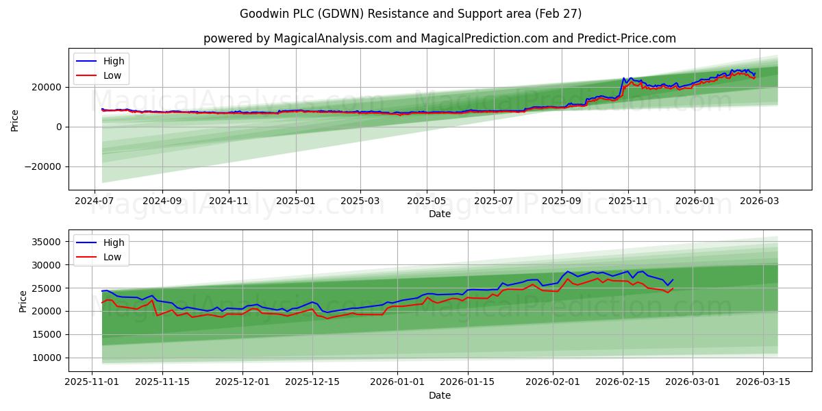  Goodwin PLC (GDWN) Support and Resistance area (26 Feb) 