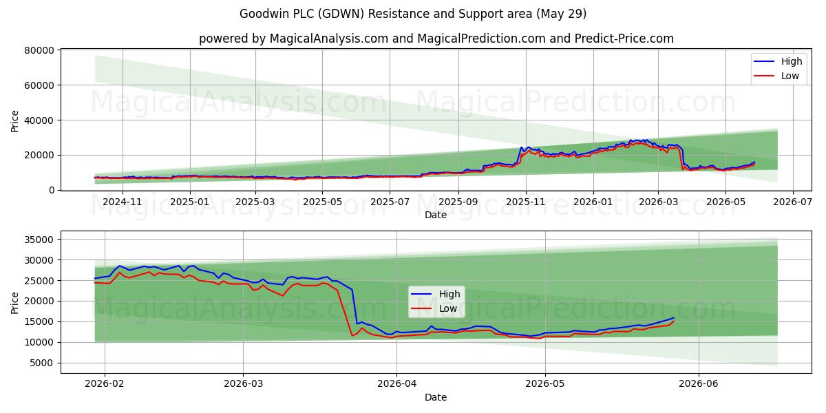  Goodwin PLC (GDWN) Support and Resistance area (27 May) 