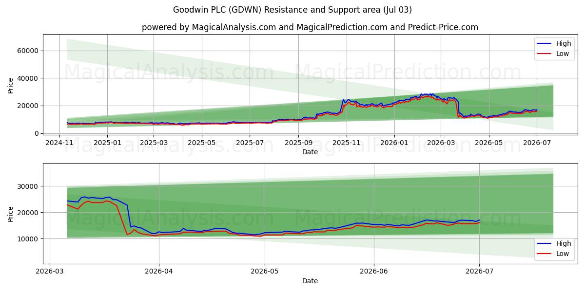  Goodwin PLC (GDWN) Support and Resistance area (02 Jul) 