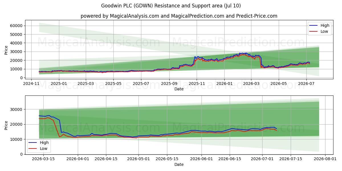  Goodwin PLC (GDWN) Support and Resistance area (09 Jul) 