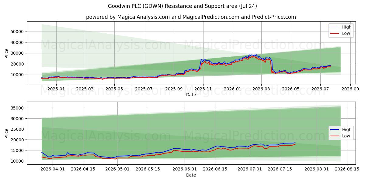  Goodwin PLC (GDWN) Support and Resistance area (23 Jul) 