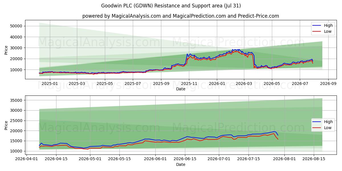  Goodwin PLC (GDWN) Support and Resistance area (30 Jul) 