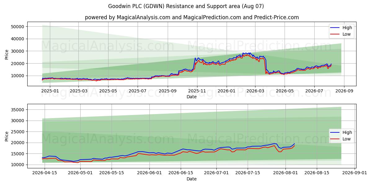  Goodwin PLC (GDWN) Support and Resistance area (06 Aug) 