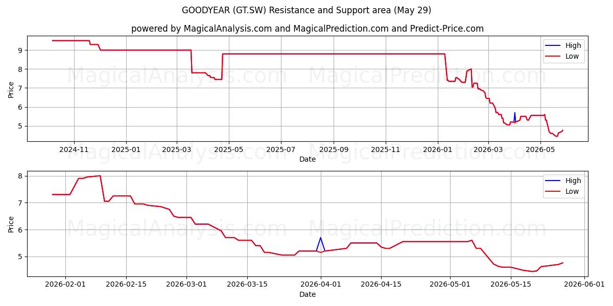  GOODYEAR (GT.SW) Support and Resistance area (28 May) 