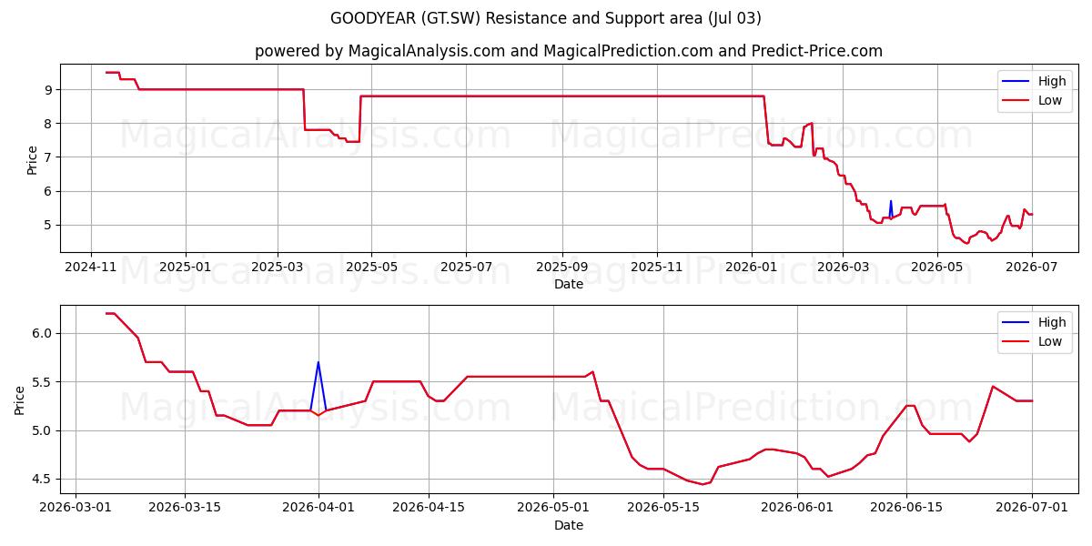  GOODYEAR (GT.SW) Support and Resistance area (02 Jul) 
