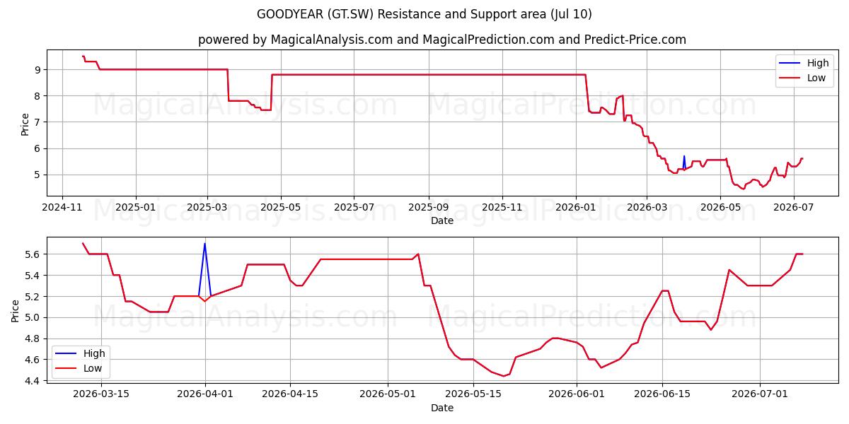 GOODYEAR (GT.SW) Support and Resistance area (09 Jul) 
