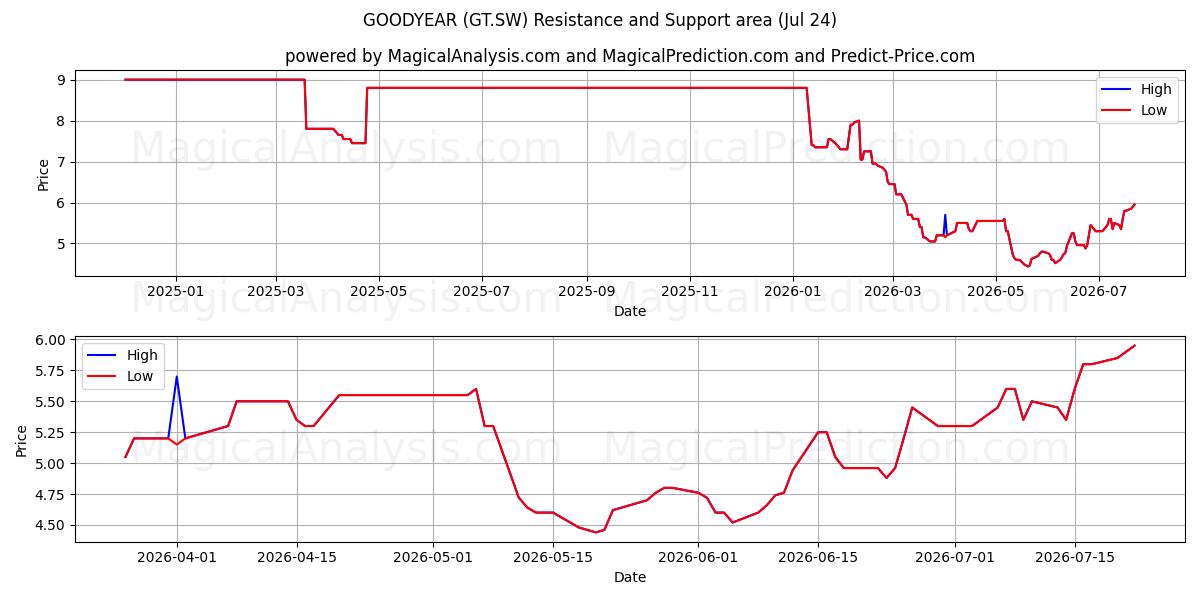  GOODYEAR (GT.SW) Support and Resistance area (23 Jul) 