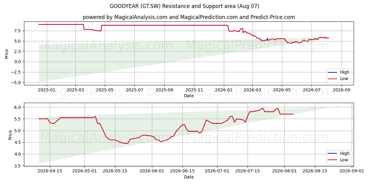  GOODYEAR (GT.SW) Support and Resistance area (06 Aug) 