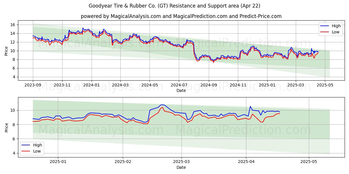  Goodyear Tire & Rubber Co. (GT) Support and Resistance area (22 Apr) 