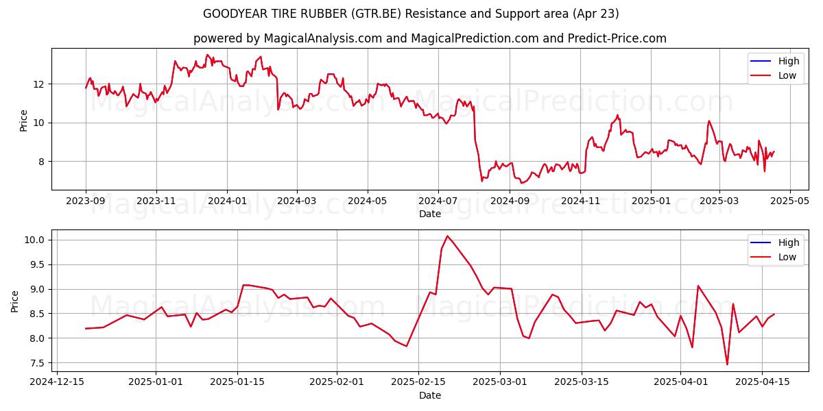  GOODYEAR TIRE RUBBER (GTR.BE) Support and Resistance area (23 Apr) 