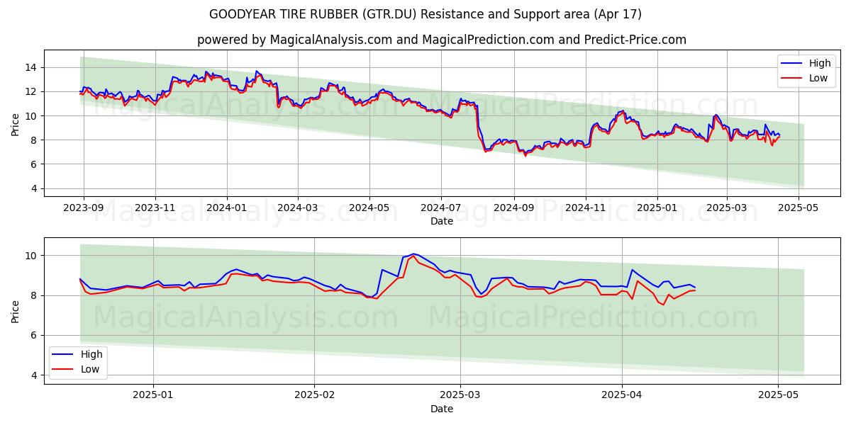  GOODYEAR TIRE RUBBER (GTR.DU) Support and Resistance area (17 Apr) 