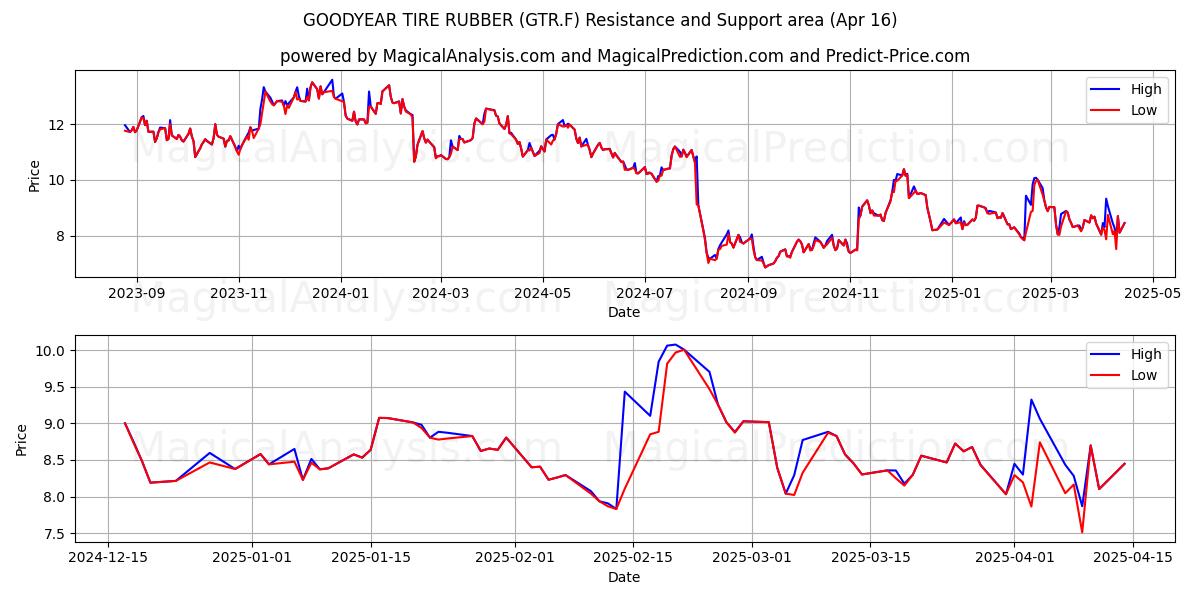  GOODYEAR TIRE RUBBER (GTR.F) Support and Resistance area (16 Apr) 