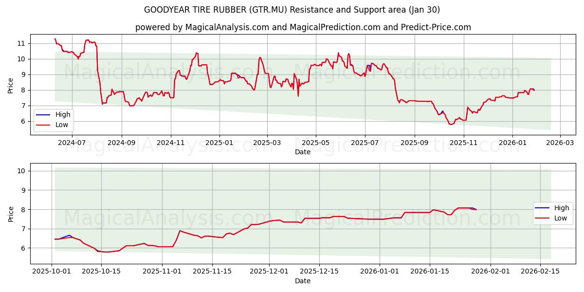  GOODYEAR TIRE RUBBER (GTR.MU) Support and Resistance area (29 Jan) 