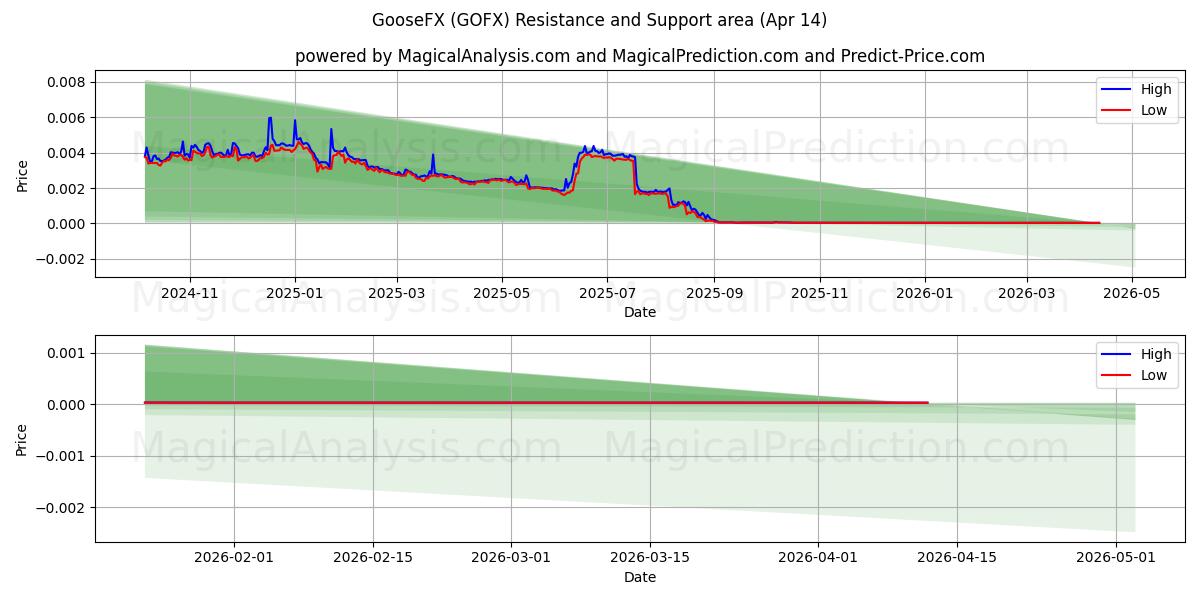  GooseFX (GOFX) Support and Resistance area (13 Apr) 