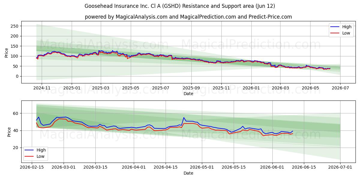  Goosehead Insurance Inc. Cl A (GSHD) Support and Resistance area (11 Jun) 