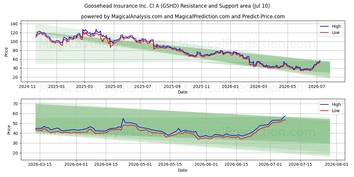  Goosehead Insurance Inc. Cl A (GSHD) Support and Resistance area (09 Jul) 