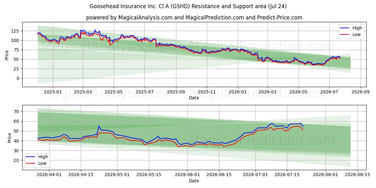  Goosehead Insurance Inc. Cl A (GSHD) Support and Resistance area (23 Jul) 