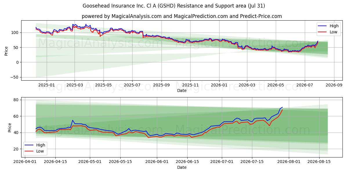  Goosehead Insurance Inc. Cl A (GSHD) Support and Resistance area (30 Jul) 