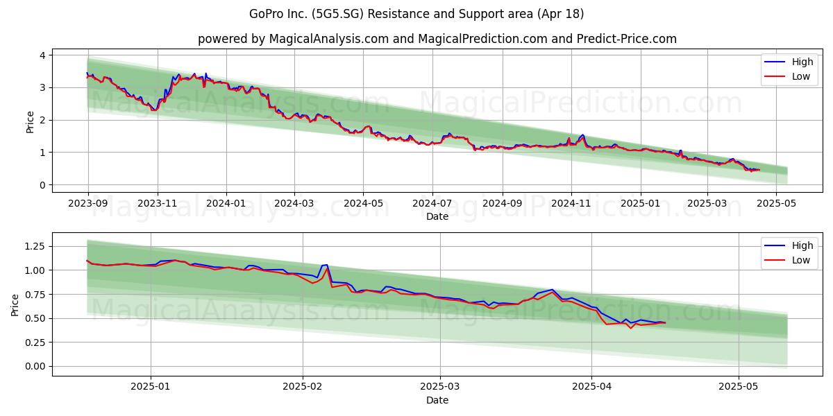  GoPro Inc. (5G5.SG) Support and Resistance area (18 Apr) 