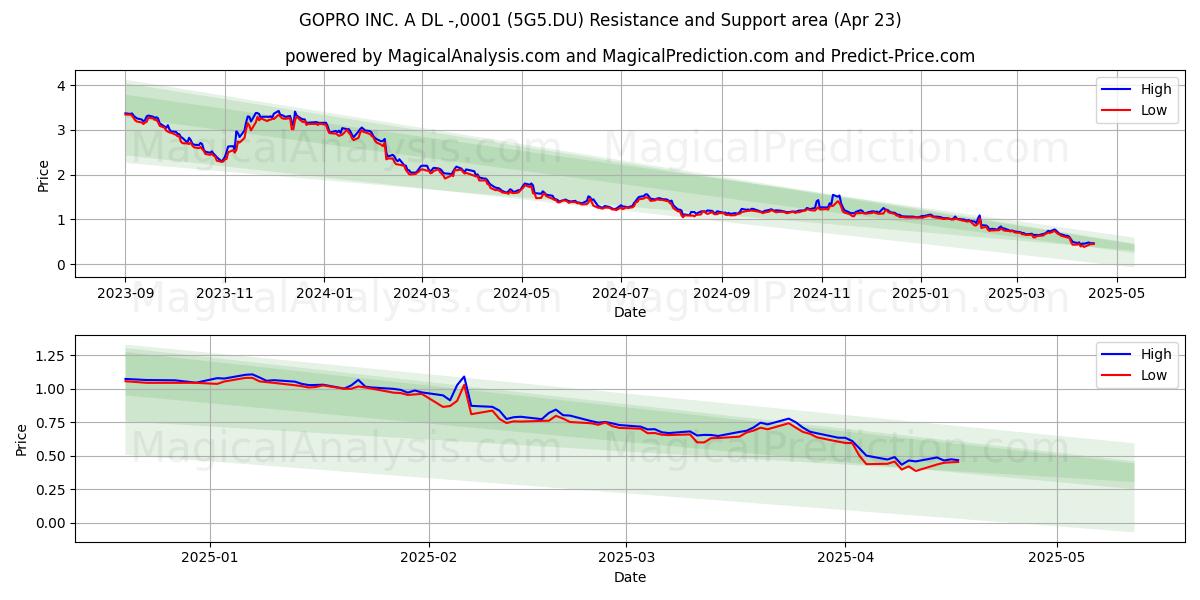  GOPRO INC. A DL -,0001 (5G5.DU) Support and Resistance area (23 Apr) 